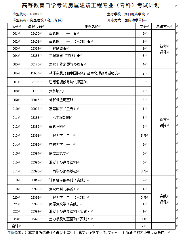 房屋建筑工程（专科）