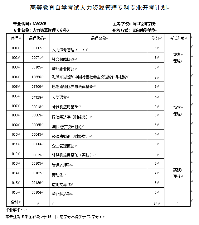人力资源管理（专科） 