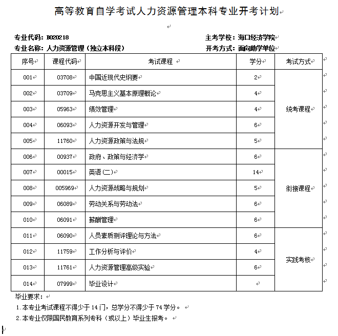 人力资源管理（独立本科段）