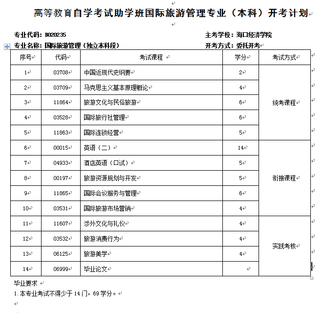 国际旅游管理（独立本科段）