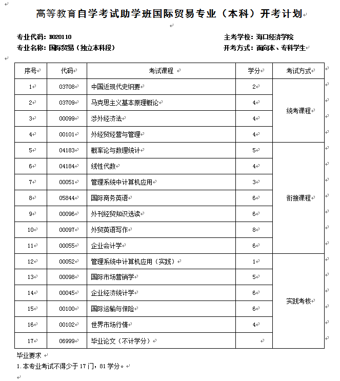 国际贸易（独立本科段）