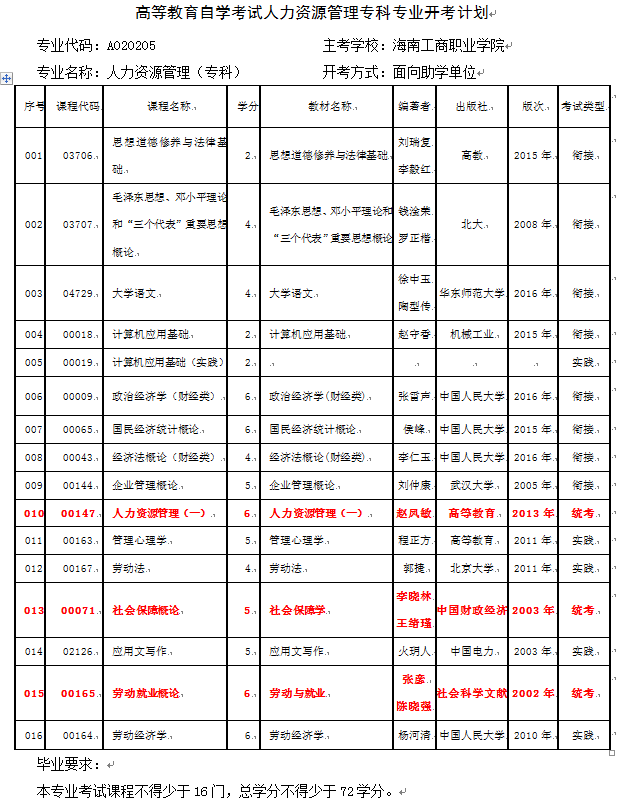 人力资源管理（专科）